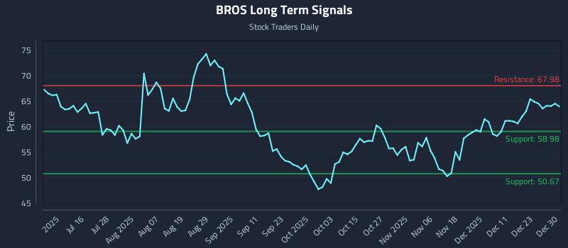 BROS Long Term Analysis for December 30 2025