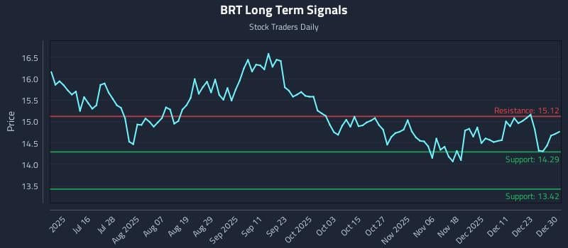 BRT Long Term Analysis for December 30 2025