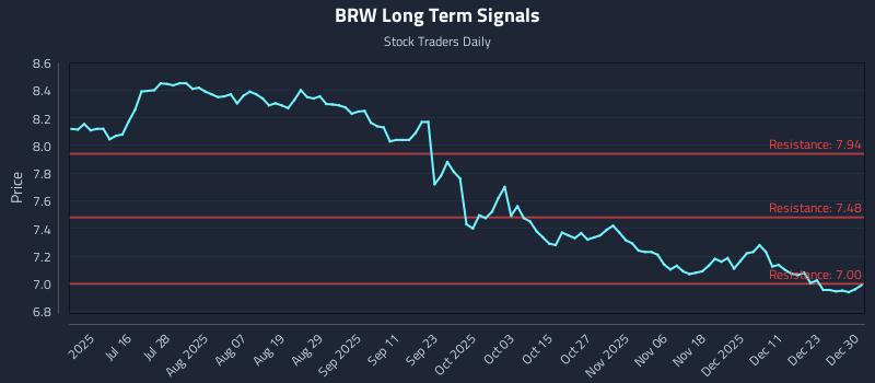 BRW Long Term Analysis for December 30 2025
