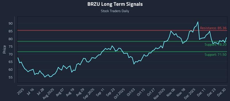 BRZU Long Term Analysis for December 30 2025