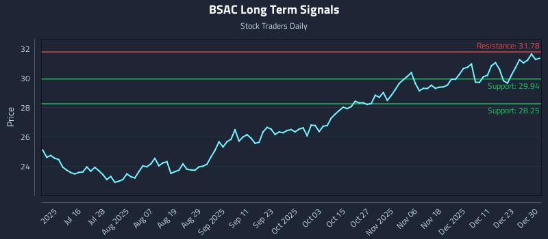 BSAC Long Term Analysis for December 30 2025 BSAC Long Term Analysis for December 30 2025