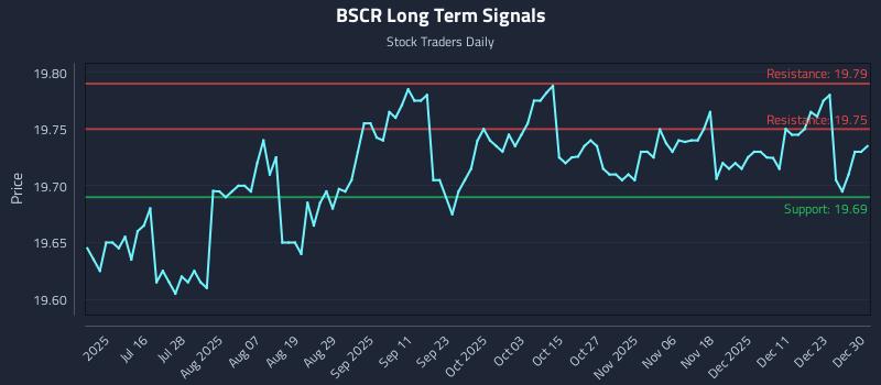 BSCR Long Term Analysis for December 30 2025