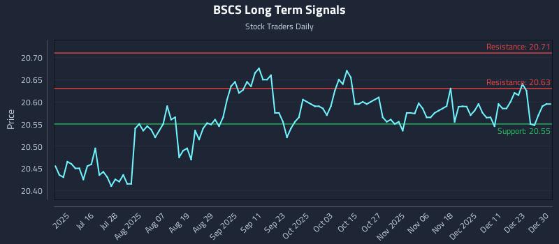 BSCS Long Term Analysis for December 30 2025