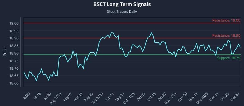 BSCT Long Term Analysis for December 30 2025 BSCT Long Term Analysis for December 30 2025
