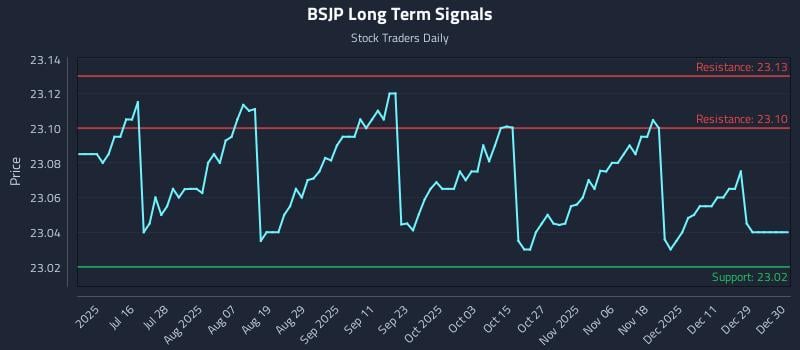 BSJP Long Term Analysis for December 30 2025
