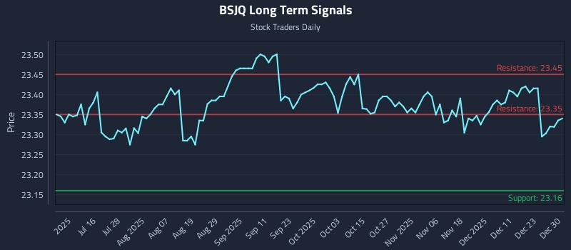 BSJQ Long Term Analysis for December 30 2025