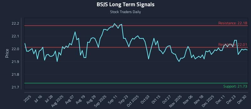 BSJS Long Term Analysis for December 30 2025