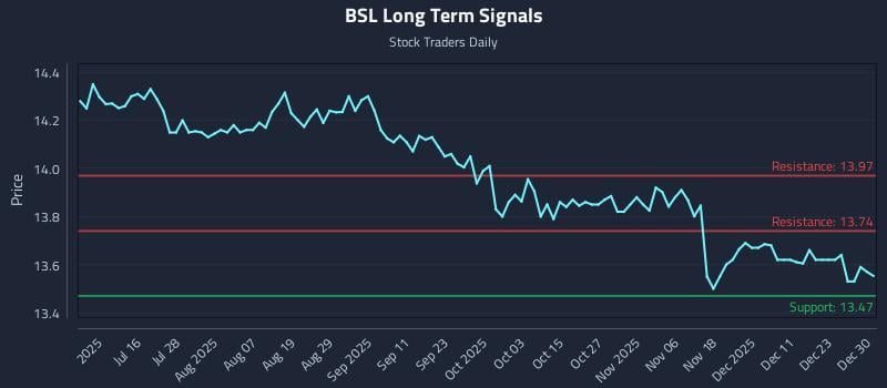 BSL Long Term Analysis for December 30 2025 BSL Long Term Analysis for December 30 2025