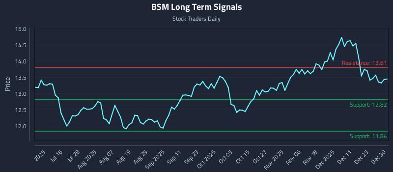 BSM Long Term Analysis for December 30 2025 BSM Long Term Analysis for December 30 2025