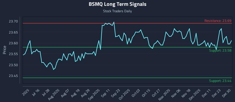 BSMQ Long Term Analysis for December 30 2025 BSMQ Long Term Analysis for December 30 2025