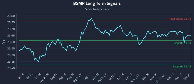 BSMR Long Term Analysis for December 30 2025