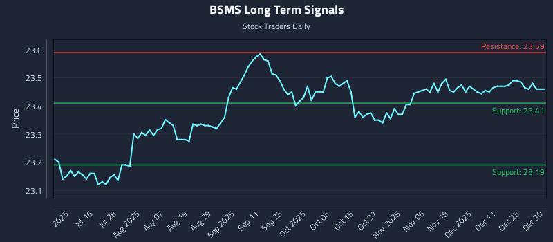 BSMS Long Term Analysis for December 30 2025 BSMS Long Term Analysis for December 30 2025