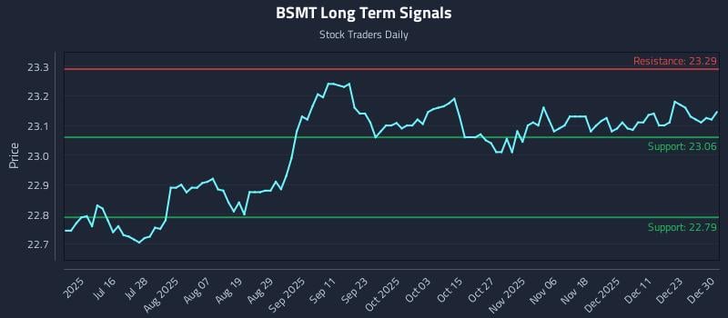 BSMT Long Term Analysis for December 30 2025 BSMT Long Term Analysis for December 30 2025
