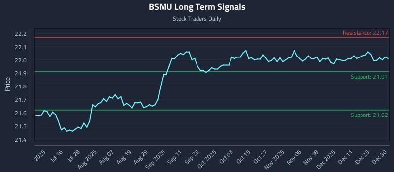BSMU Long Term Analysis for December 30 2025