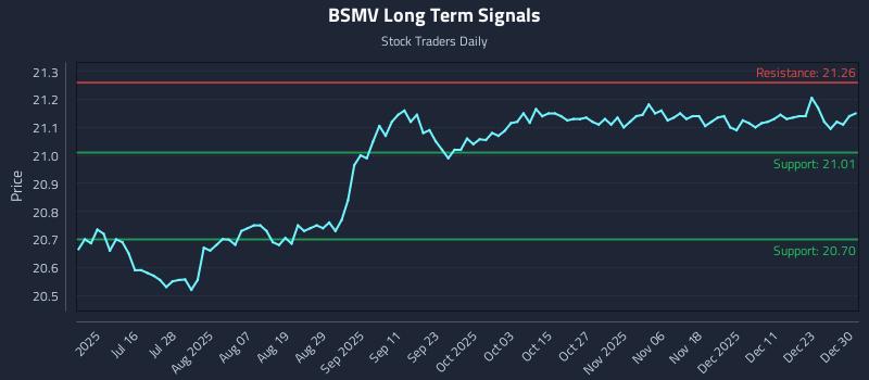 BSMV Long Term Analysis for December 30 2025
