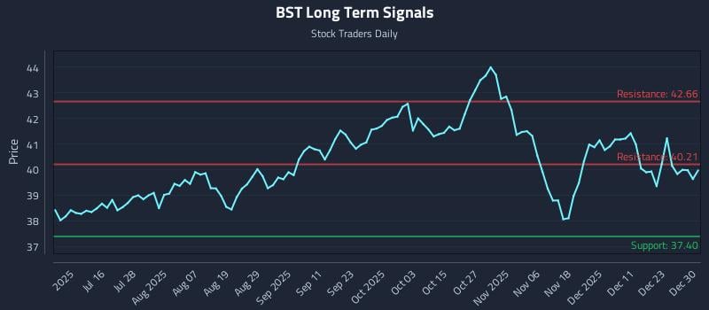 BST Long Term Analysis for December 30 2025