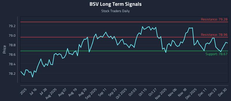 BSV Long Term Analysis for December 30 2025