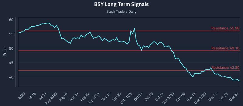 BSY Long Term Analysis for December 30 2025