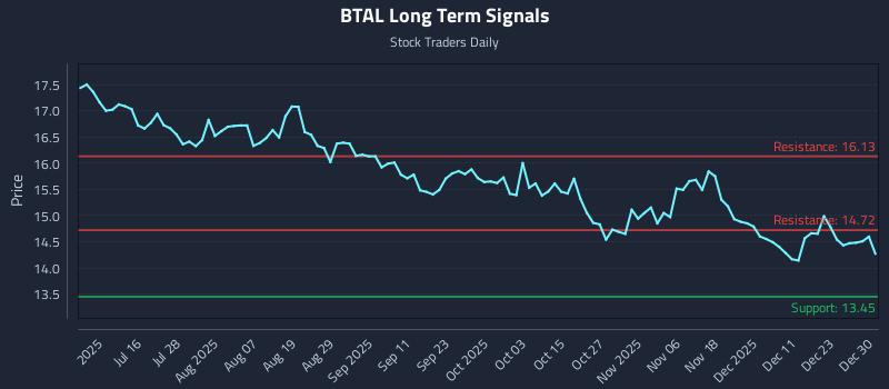 BTAL Long Term Analysis for December 30 2025