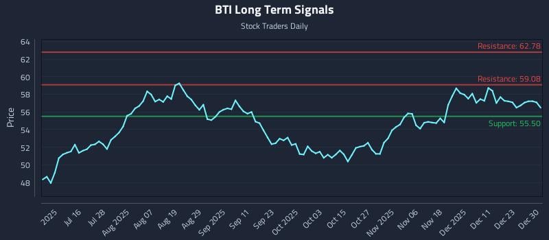BTI Long Term Analysis for December 30 2025