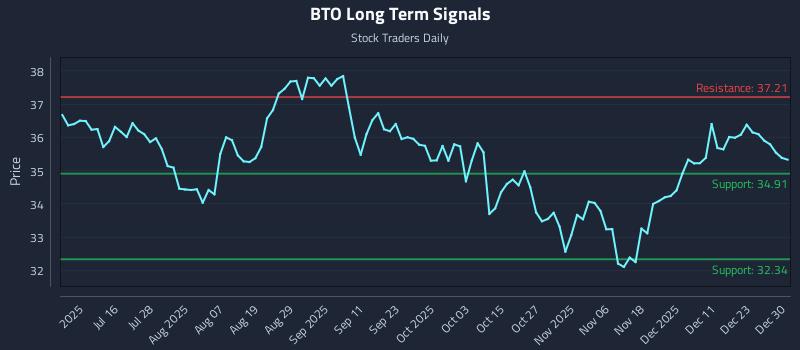 BTO Long Term Analysis for December 30 2025