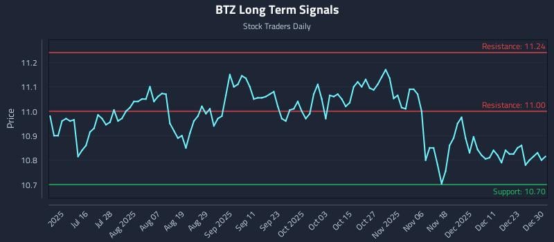 BTZ Long Term Analysis for December 30 2025