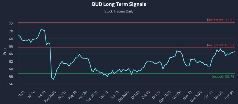 BUD Long Term Analysis for December 30 2025 BUD Long Term Analysis for December 30 2025