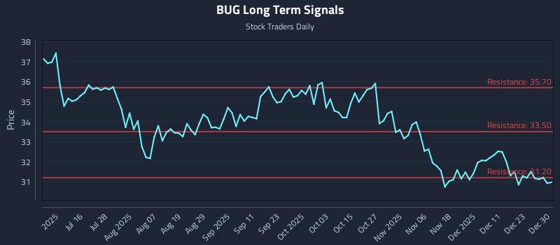 BUG Long Term Analysis for December 30 2025