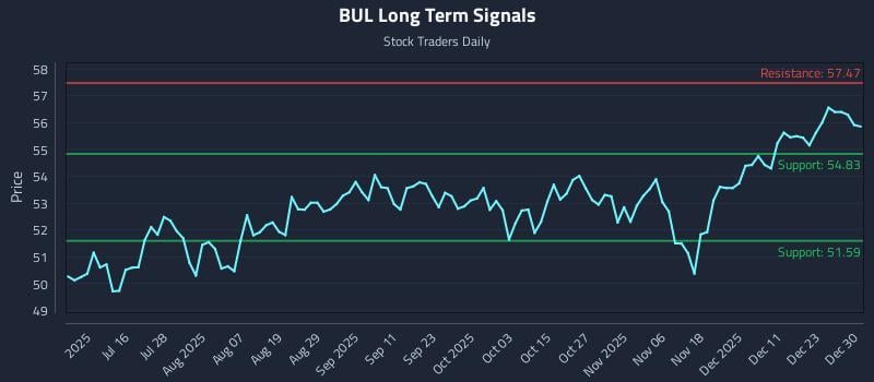 BUL Long Term Analysis for December 30 2025