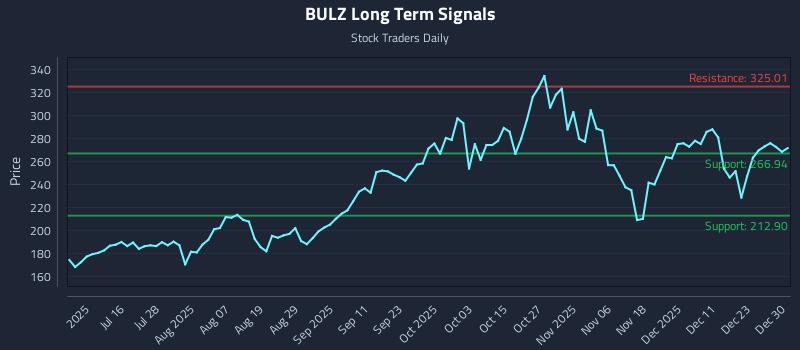 BULZ Long Term Analysis for December 30 2025 BULZ Long Term Analysis for December 30 2025