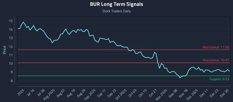 BUR Long Term Analysis for December 30 2025