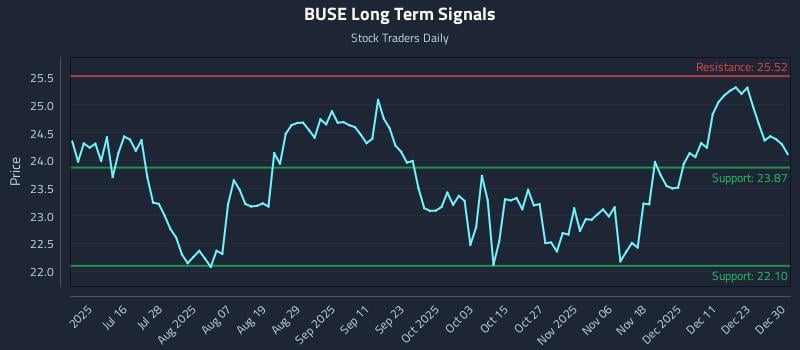 BUSE Long Term Analysis for December 30 2025 BUSE Long Term Analysis for December 30 2025