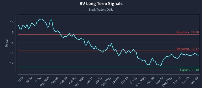 BV Long Term Analysis for December 30 2025