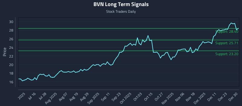 BVN Long Term Analysis for December 30 2025