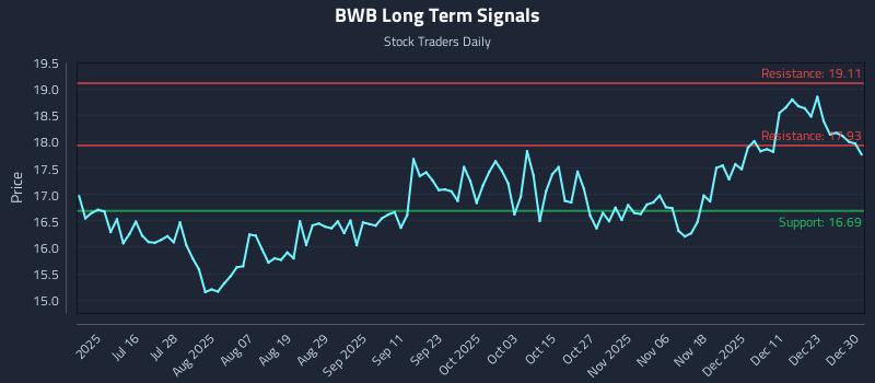 BWB Long Term Analysis for December 30 2025 BWB Long Term Analysis for December 30 2025