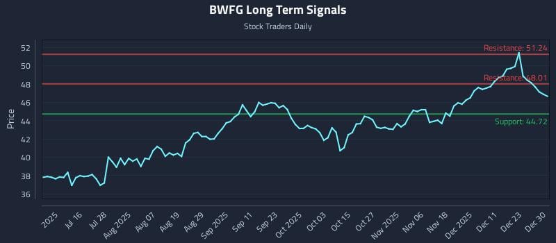 BWFG Long Term Analysis for December 30 2025 BWFG Long Term Analysis for December 30 2025