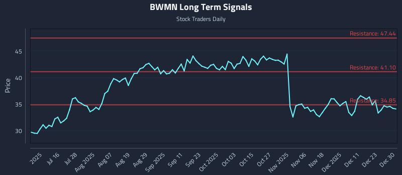 BWMN Long Term Analysis for December 30 2025
