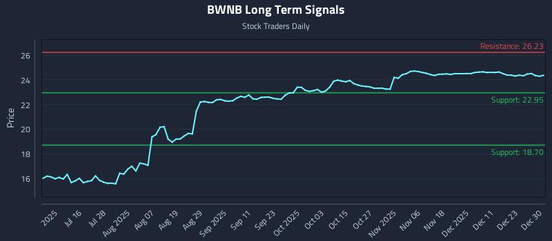 BWNB Long Term Analysis for December 30 2025