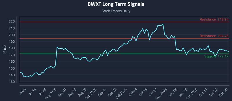 BWXT Long Term Analysis for December 30 2025 BWXT Long Term Analysis for December 30 2025