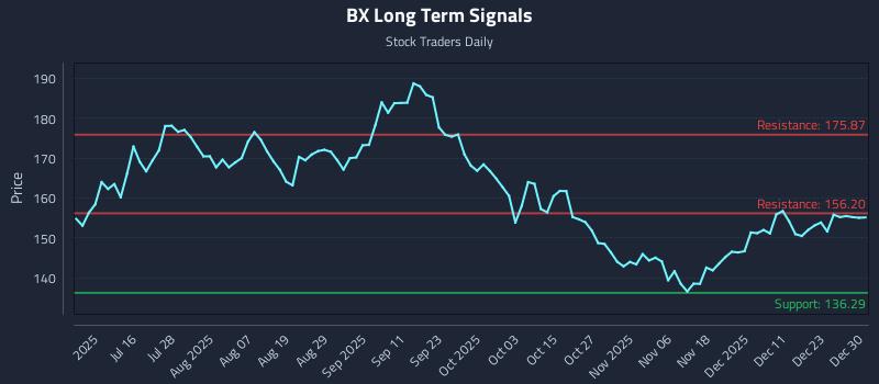 BX Long Term Analysis for December 30 2025