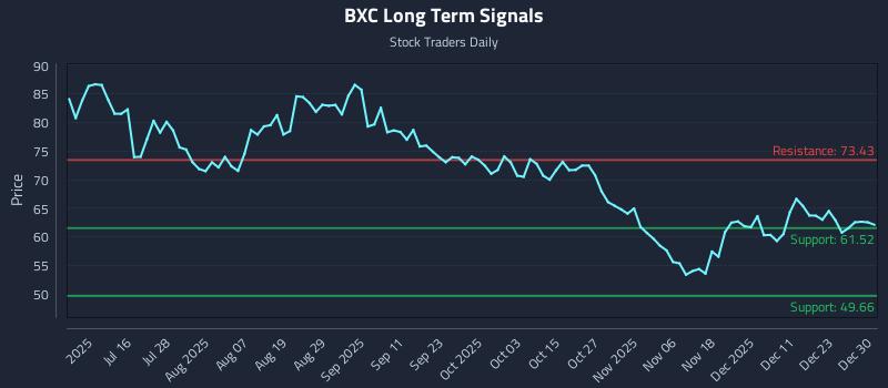 BXC Long Term Analysis for December 30 2025
