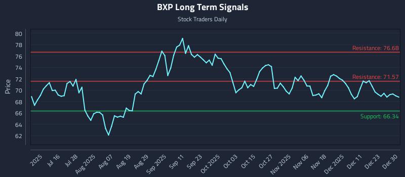 BXP Long Term Analysis for December 30 2025