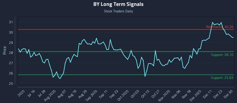 BY Long Term Analysis for December 30 2025