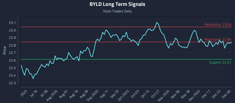 BYLD Long Term Analysis for December 30 2025