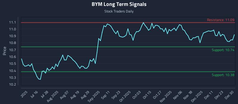 BYM Long Term Analysis for December 30 2025 BYM Long Term Analysis for December 30 2025