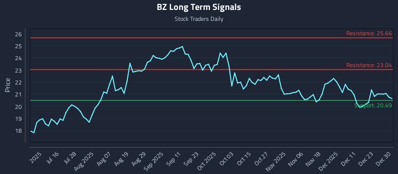 BZ Long Term Analysis for December 30 2025 BZ Long Term Analysis for December 30 2025
