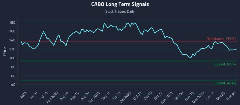 CABO Long Term Analysis for December 30 2025