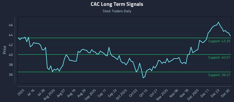 CAC Long Term Analysis for December 30 2025