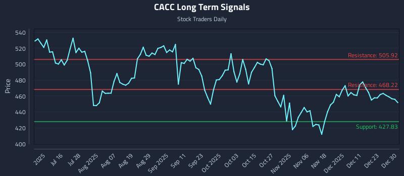 CACC Long Term Analysis for December 30 2025