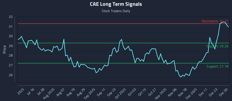 CAE Long Term Analysis for December 30 2025 CAE Long Term Analysis for December 30 2025